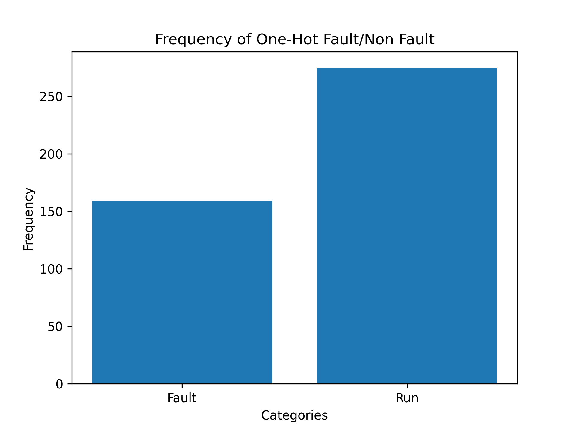 Frequency of positive/negative values in anomaly detection data.